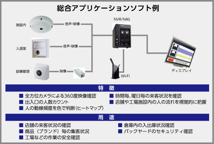 総合アプリケーションソフト例　特徴　全方位カメラによる360度映像確認、出入口の人数カウント、人の動線頻度を色で判断（ヒートマップ）、時間毎、曜日毎の来客状況を確認、店舗や工場施設内の人の流れを視覚的に把握、用途　店舗の来客状況の確認、商品（ブランド）毎の集客状況、工場などの作業の安全確認、倉庫内の入出庫状況確認、バックヤードのセキュリティ確認